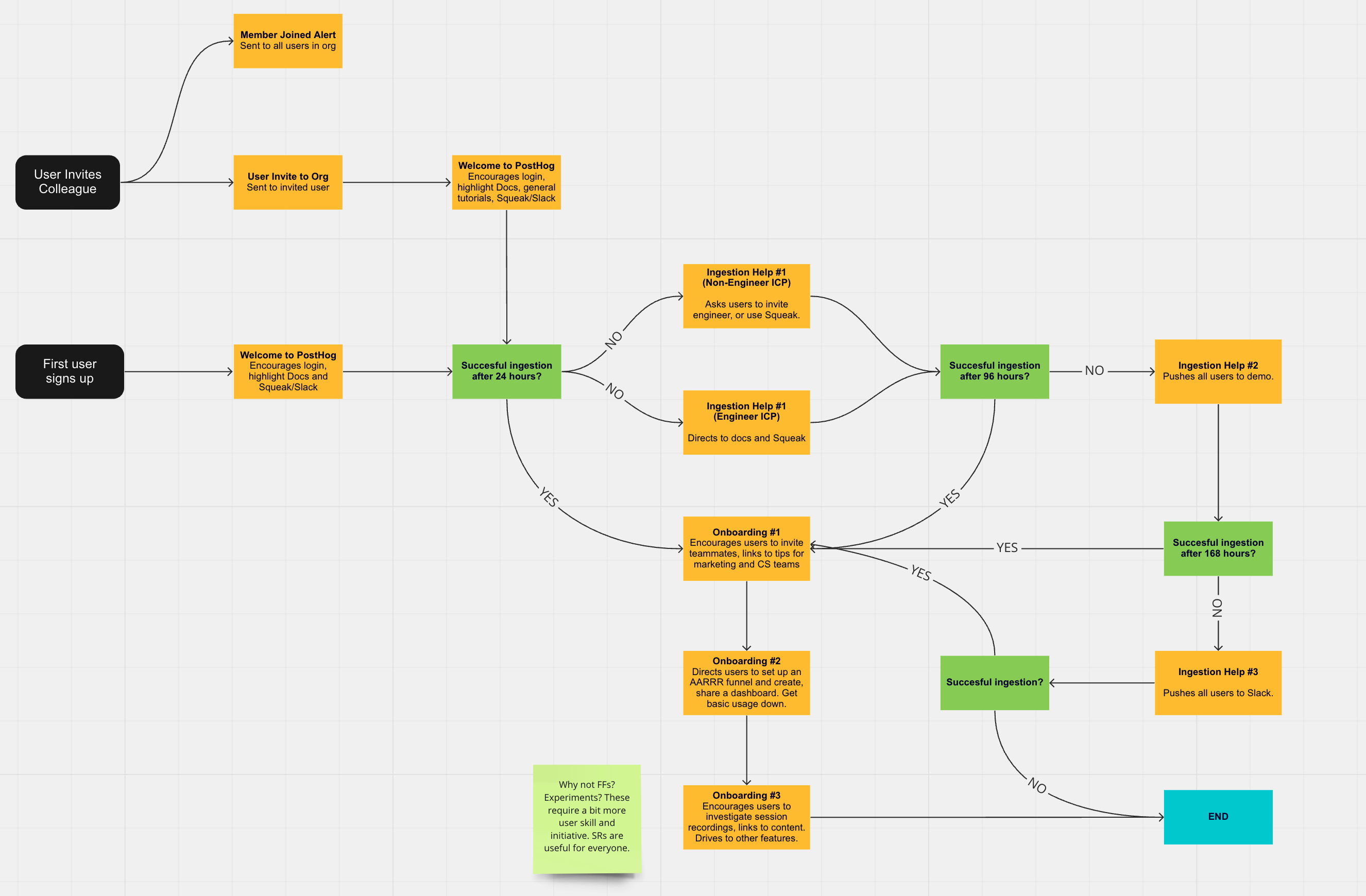 Onboarding 2.0