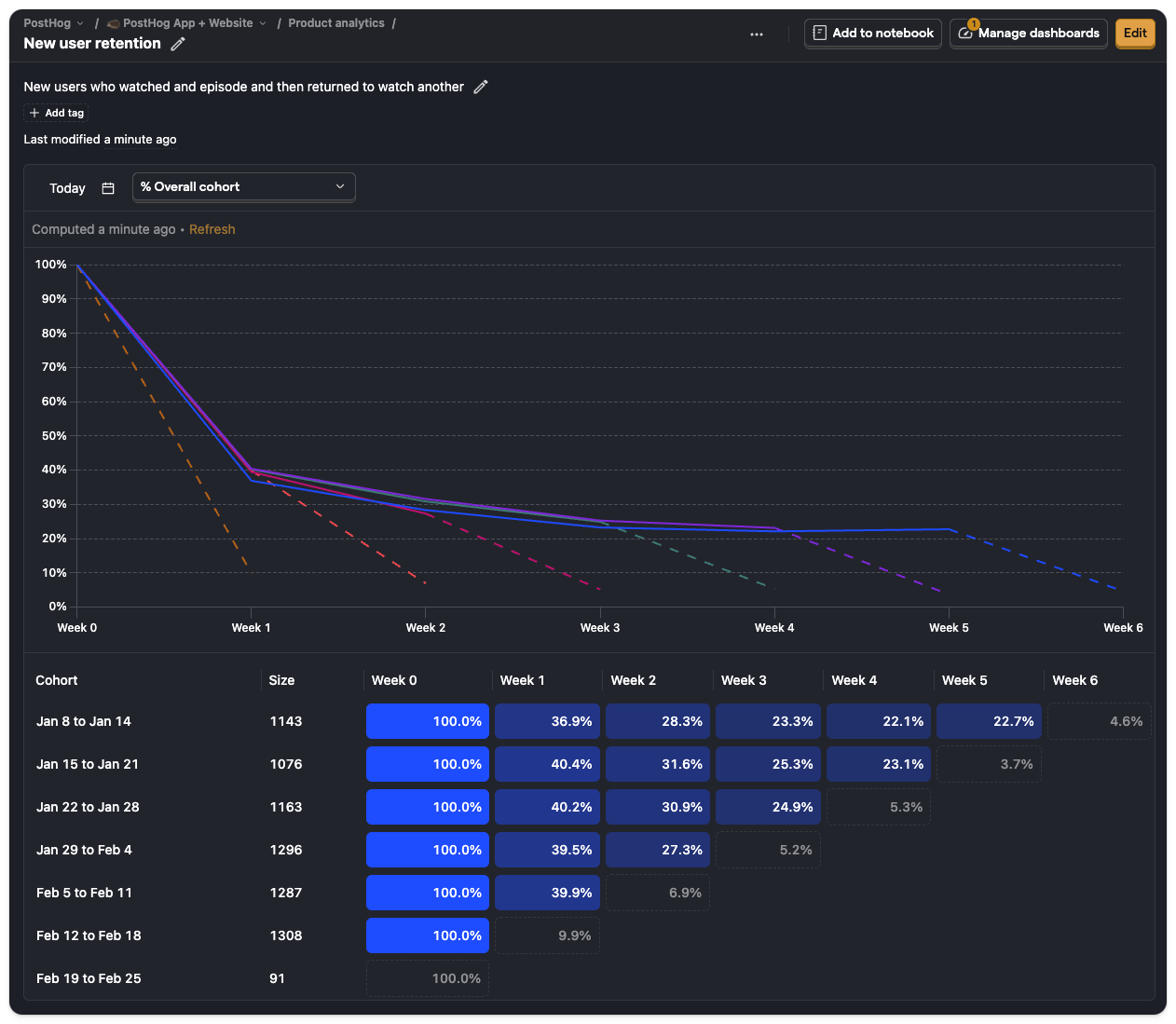 Retention insight